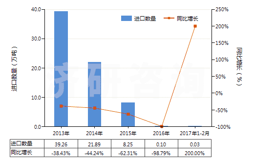 2013-2017年2月中國其他硅酸鹽水泥(HS25232900)進(jìn)口量及增速統(tǒng)計